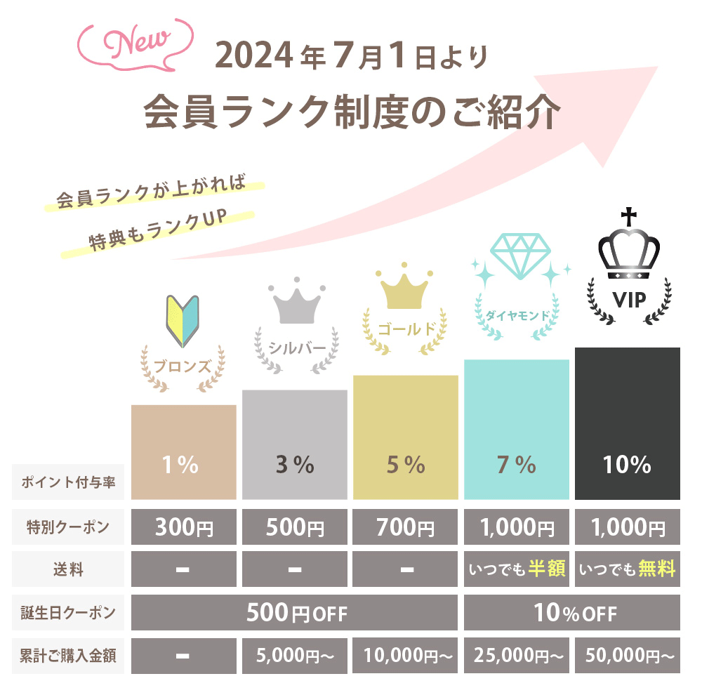会員ランク制度