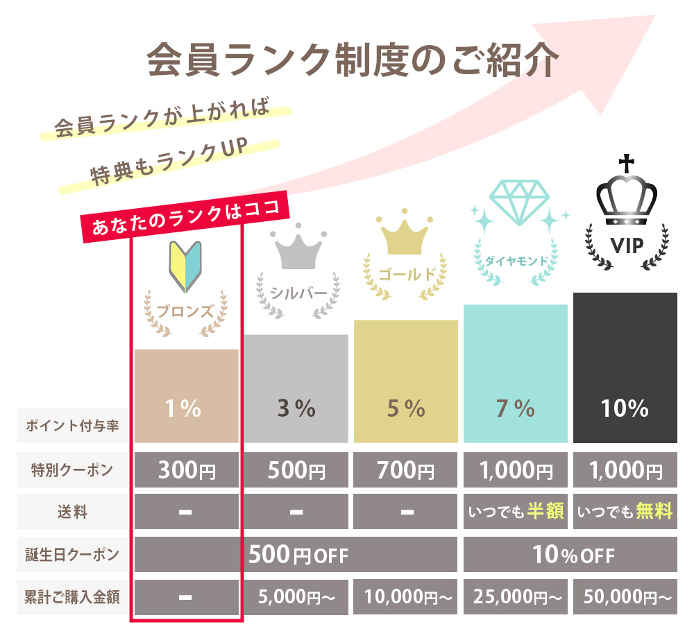 会員ランク制度