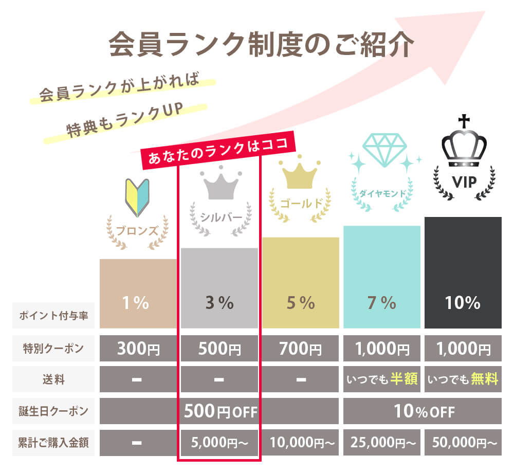 会員ランク制度