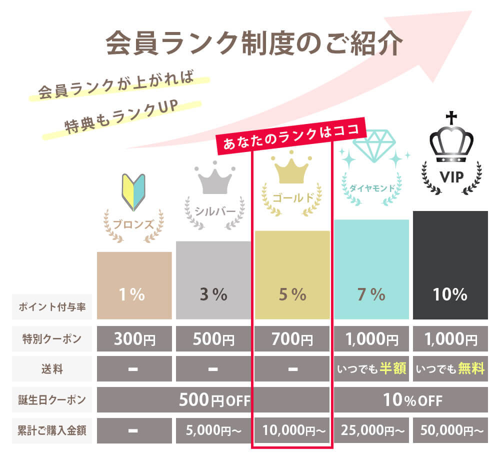 会員ランク制度