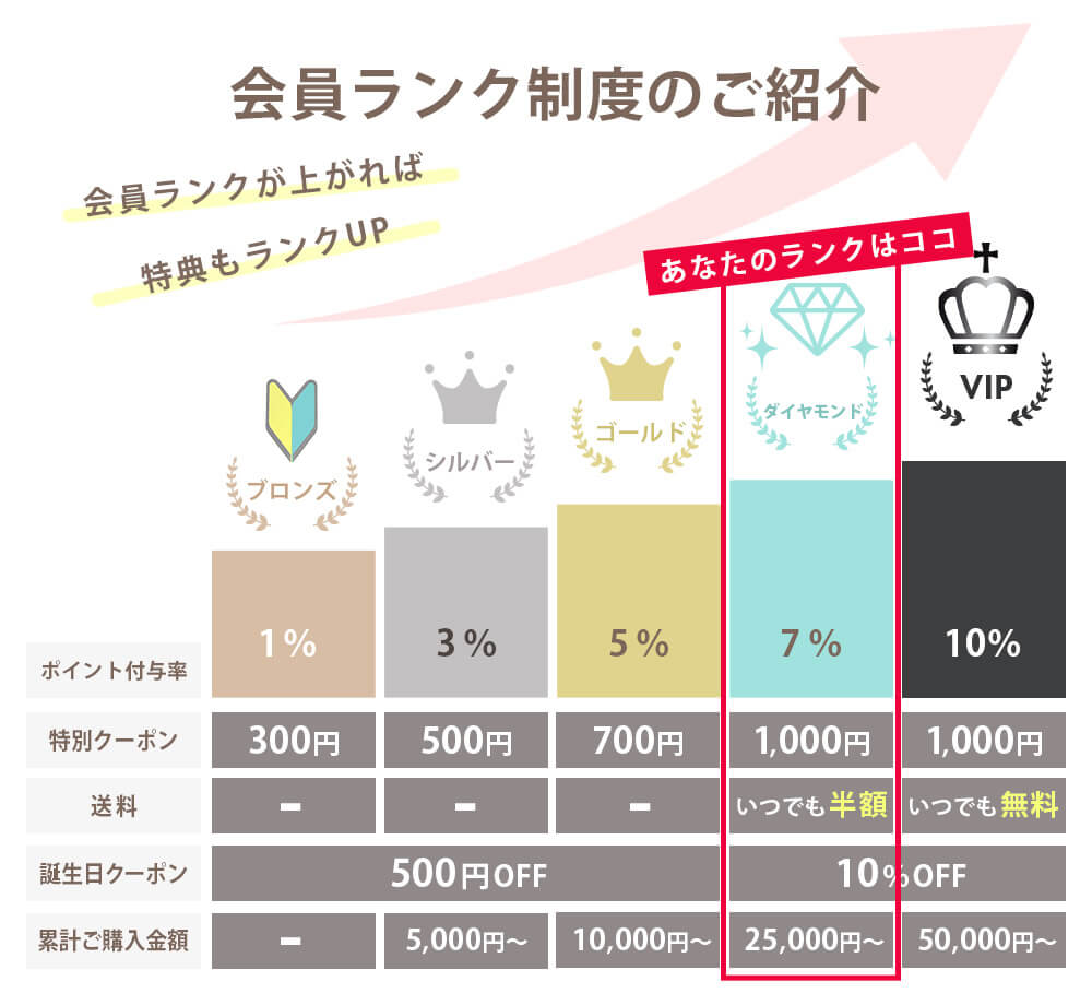 会員ランク制度