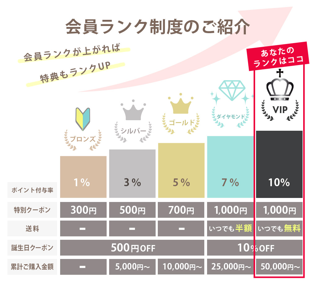 会員ランク制度