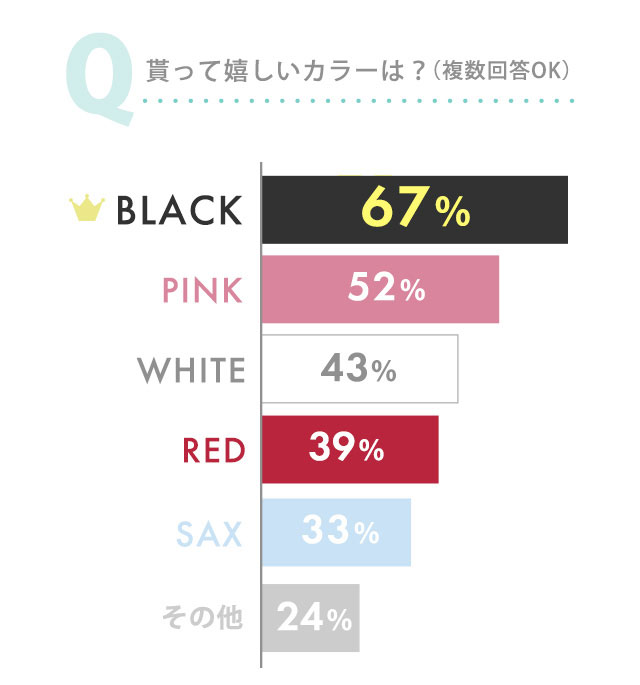 貰って嬉しいカラーは?(複数回答OK)
	67% BLACK
	52% PINK
	43% WHITE
	39% RED
	33% SAX
	24% その他